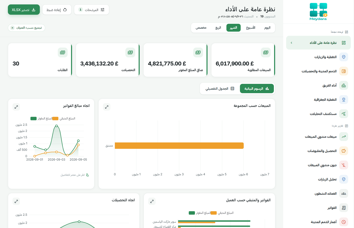 لوحة أداء ميدارا في أودو تعرض المبيعات والفواتير والتحصيلات
